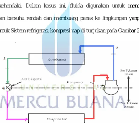 Gambar 2.7. Sistem refrigerasi kompresi uap 