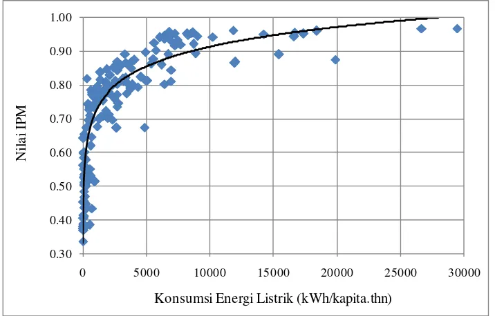 Gambar 1.4. Hubungan antara Kemiskinan dan Rasio Elektrifikasi (IEA, 2002) 