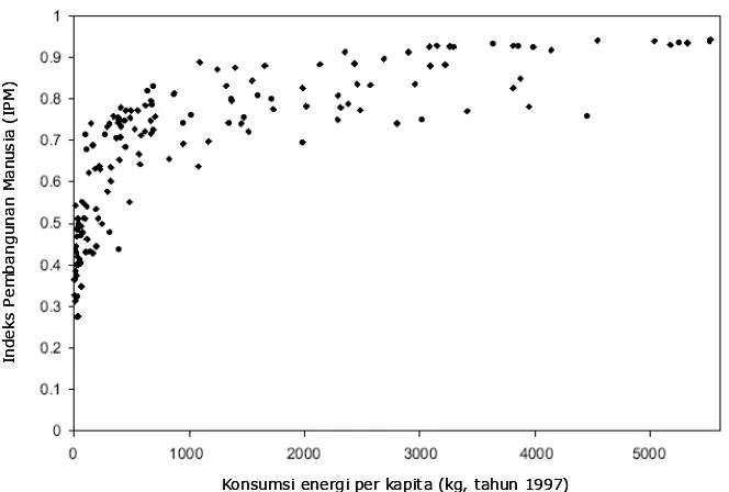Gambar 1.1 Hubungan antara IPM dan konsumsi energi 