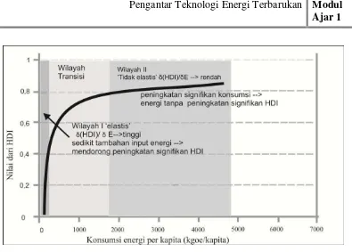 Gambar 1.2. Kategorisasi Pengaruh Konsumsi Energi terhadap Nilai IPM (modifikasi Johansson dan Goldemberg, 2002) 