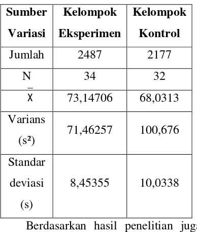 Tabel 1 Analisis Uji Beda rata-rata 