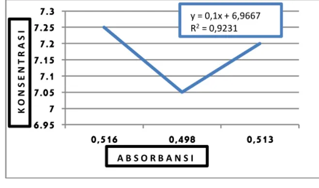 Tabel 4.1.  Absorbansi  Larutan  Standar  Kuersetin.  Konsentrasi  Absorbansi  2 mg  0,143  4 mg  0,290  6 mg  0,428  8 mg  0,571  10 mg  0,717 