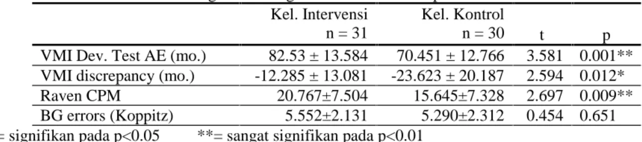 Tabel 7. Hasil Pengukuran Kognitif Berdasar Kelompok Sesudah Intervensi Kel. Intervensi