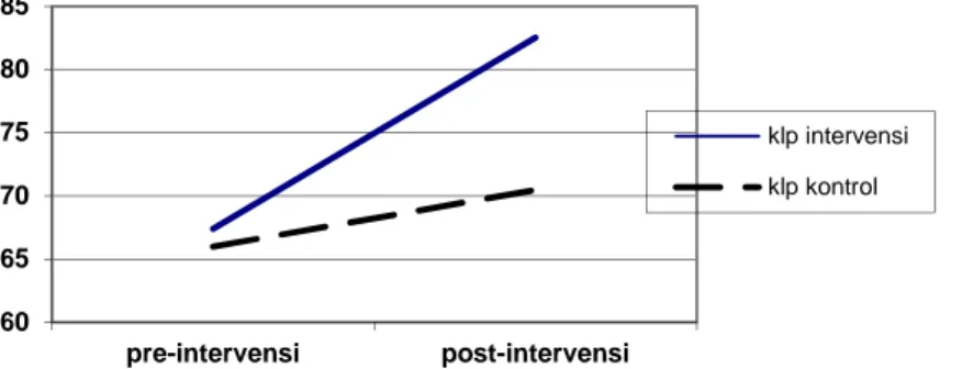 Grafik 1. Perkembangan Kemampuan Koordinasi Visual Motorik Berdasar Kelompok      Sebelum dan Sesudah Intervensi