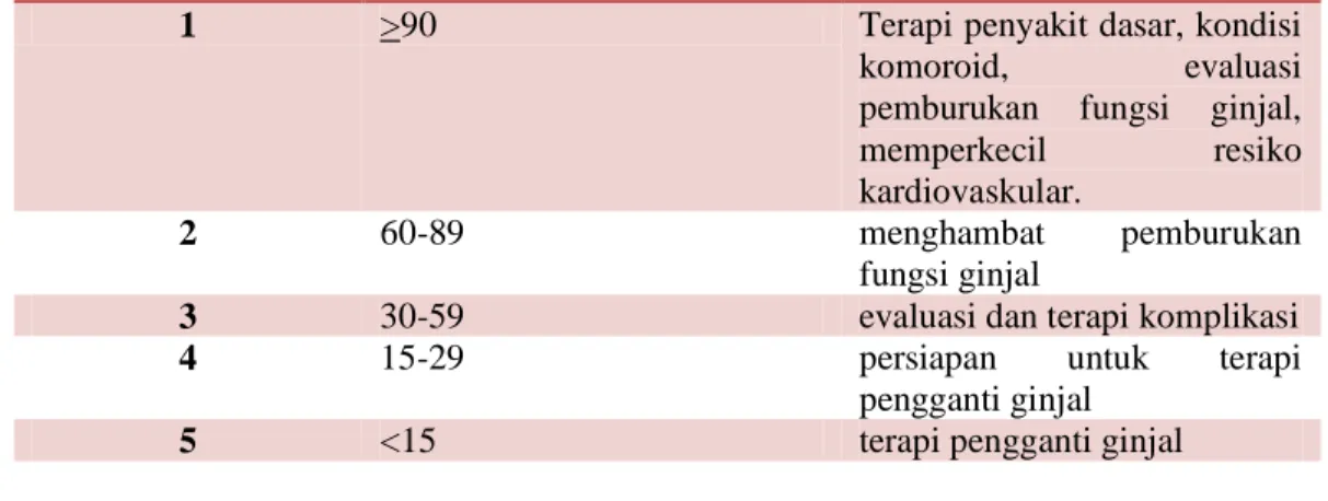 Tabel 2.2 Rencana tatalaksana penyakit ginjal kronik sesuai dengan  derajatnya. 