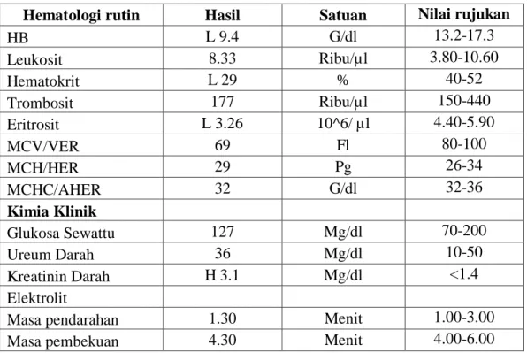 Tabel 3.1 Hasil pemeriksaan laboratorium pada tanggal 01 Juni 2016   Hematologi rutin  Hasil  Satuan  Nilai rujukan 