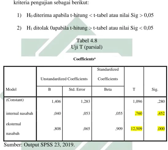 Tabel 4.8   Uji T (parsial)  Coefficients a Model  Unstandardized Coefficients  Standardized Coefficients  T  Sig