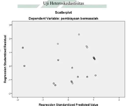 Gambar 4.4   Uji Heteroskedastisitas 