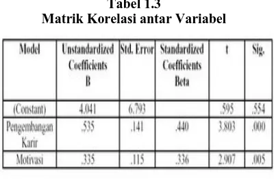Tabel 1.3 Matrik Korelasi antar Variabel  