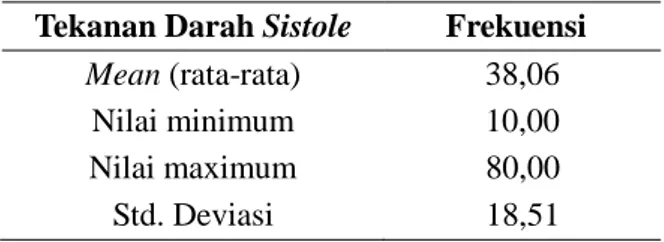 Tabel 9. Distribusi Responden Berdasarkan  Perubahan Tekanan Darah Diastole 