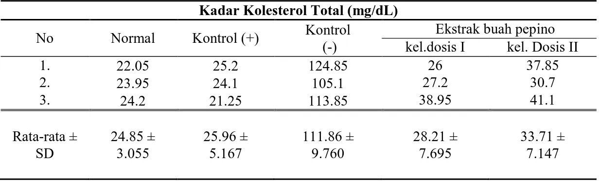 Tabel  2  Kadar  kolesterol  darah  selama  21  hari  pada  masing-masing  kelompok  pengujian  dari 