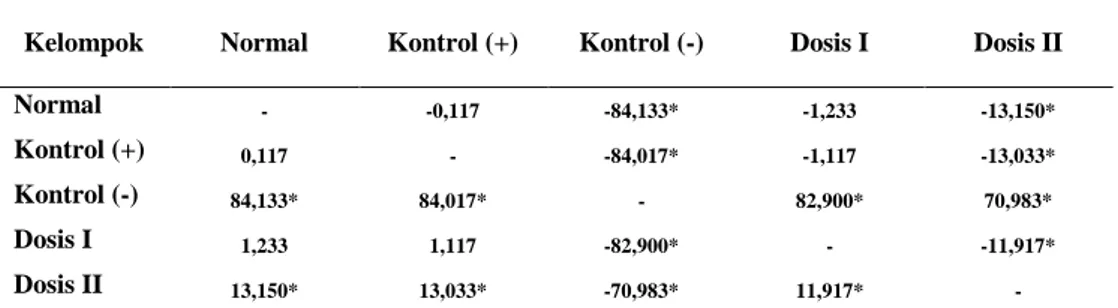 Tabel 5 Hasil Uji ANAVA pada Uji Aktivitas Antikolesterol dari Ekstrak Buah Pepino 