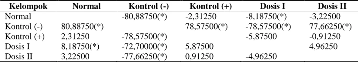 Tabel 4. Hasil Uji ANAVA pada Uji Aktivitas Antikolesterol Ektrak Etanol Buah Strawberry 