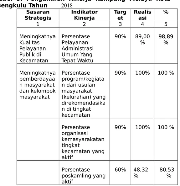 Tabel   5.   Pengukuran   Kinerja   Kampung   Melayu   Kota Bengkulu Tahun  2018  Sasaran Strategis IndikatorKinerja Target Realisasi % 1 2 3 4 5 Meningkatnya Kualitas  Pelayanan  Publik di  Kecamatan Persentase Pelayanan  Administrasi Umum Yang Tepat Wakt