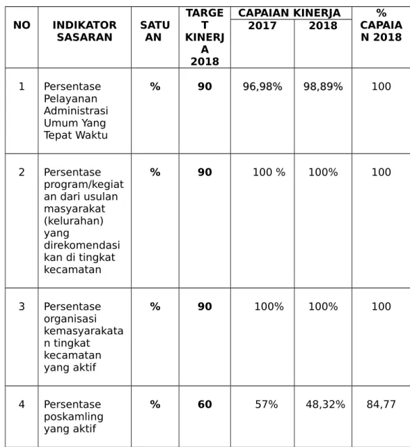 Tabel 6. Capaian Kinerja Tahun 2017 dan 2018 