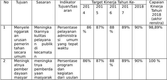 Tabel 7. Perbandingan Capaian Kinerja 2018 dengan Target Dalam Renstra 