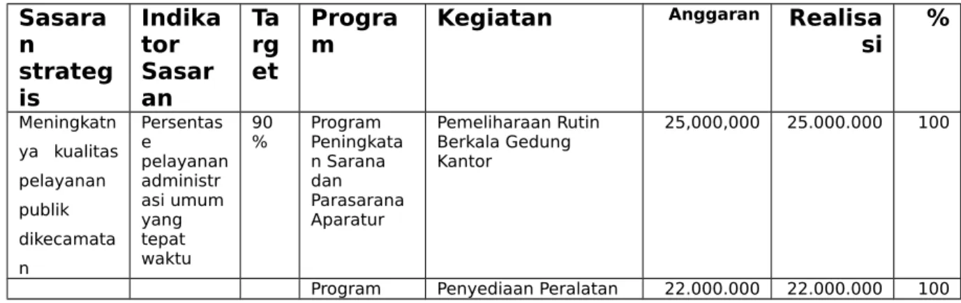 Tabel   11.   Pengukuran   Kinerja   Kecamatan   Kampung   Melayu Berdasarkan Sasaran Strategis,Indikator Sasaran, Target, Program, Kegiatan, Anggaran serta Realisasinya 