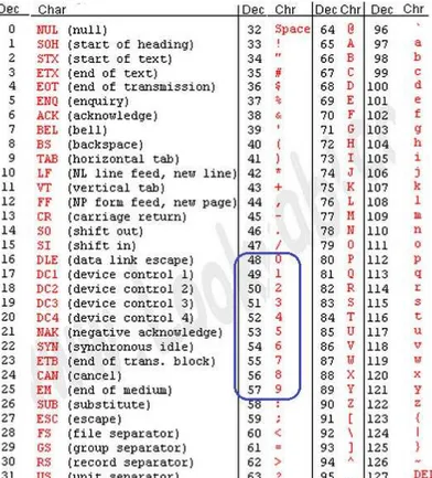 Tabel 2.1 ASCII (American Standard Code For Informtaion Interchange) 