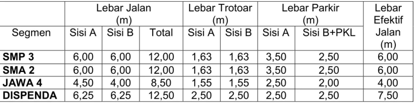 Tabel 3 Data ukuran potongan melintang kondisi existing  Lebar Jalan  (m)  Lebar Trotoar (m)  Lebar Parkir (m)  Lebar  Efektif  Jalan  (m) Segmen Sisi A  Sisi B Total Sisi A  Sisi B  Sisi A  Sisi B+PKL 