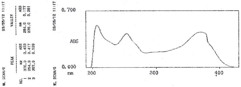 Gambar 3. Spektrum UV-Visible Senyawa Hasil Isolasi 