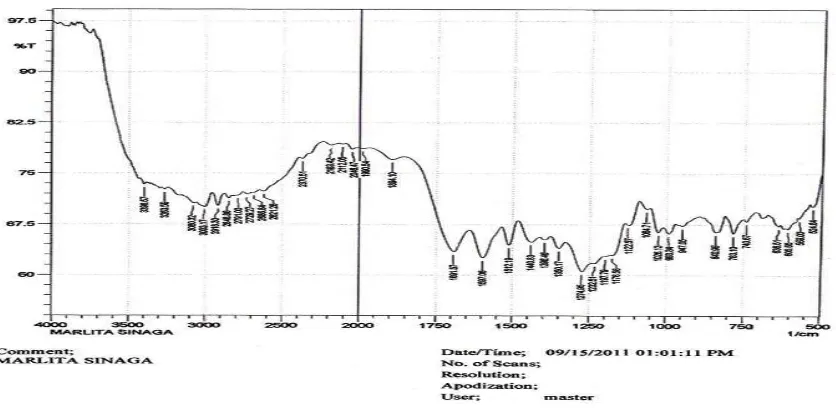 Gambar 4. Spektrum FT-IR Senyawa Hasil Isolasi 