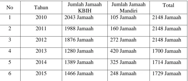 Tabel 1.1. Data Jamaah KBIH dan Jamaah Mandiri 
