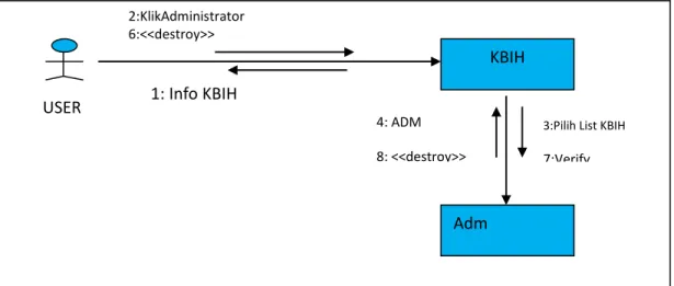 Gambar 5. Collaboration Diagram Use Case Authenticate User 