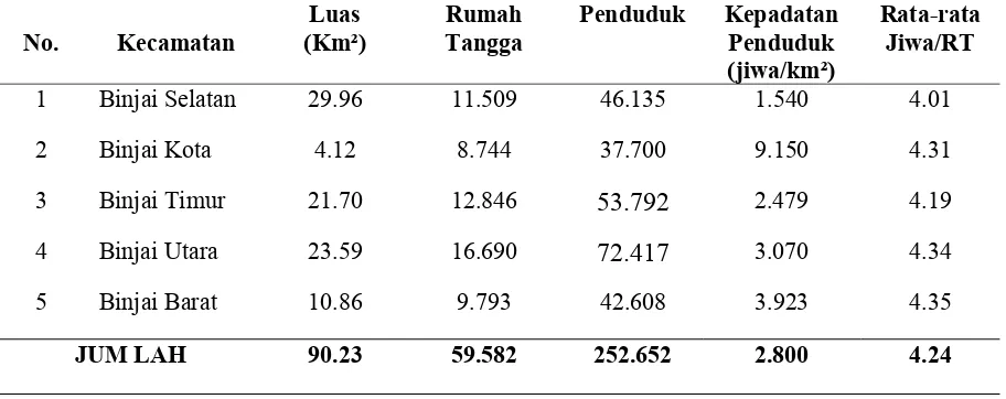 Tabel 4.1 Penduduk Kota Binjai , Luas Daerah, Banyaknya Rumah Tangga dan Kepadatan Penduduk 
