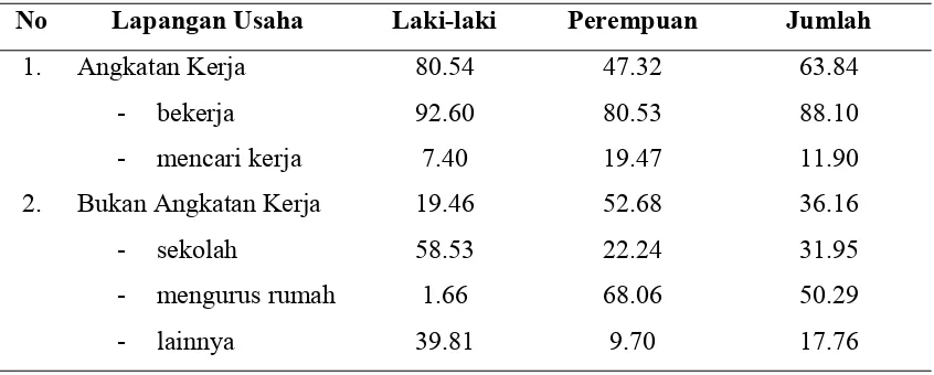 Tabel 4.3  Penduduk Berumur >15 Tahun yang Bekerja Menurut Jenis Kegiatan dan Jenis 