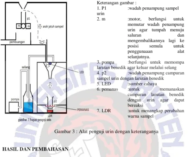 Gambar 3 : Alat penguji urin dengan keteranganya 