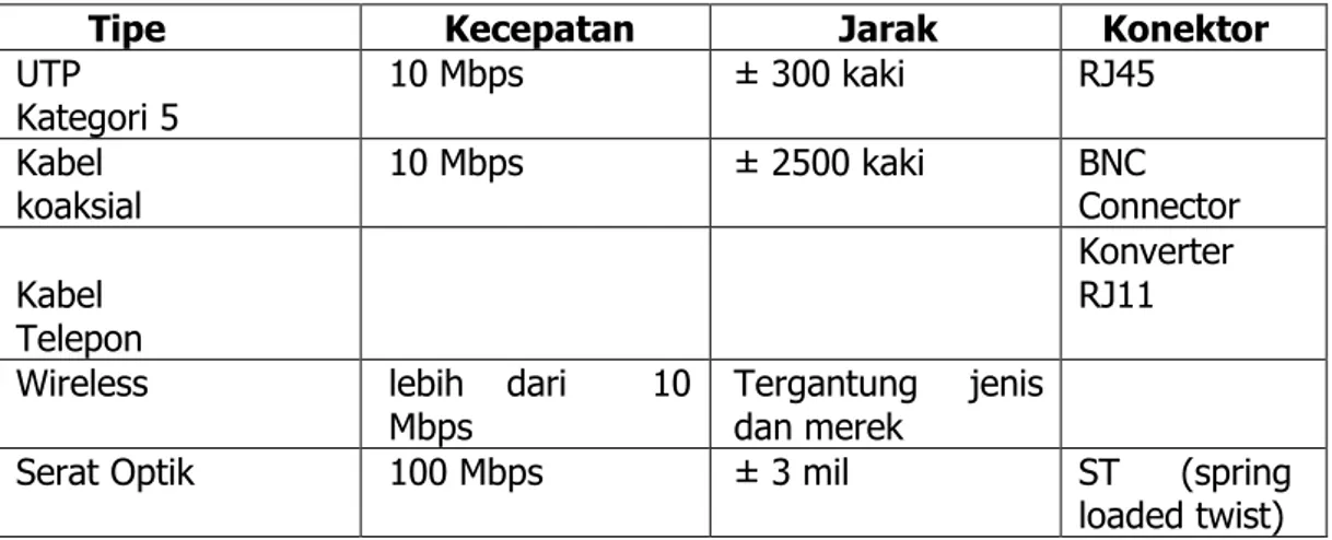 Tabel 1.1 : Kabel Jaringan berdasarkan kecepetan, jarak, dan konektor 
