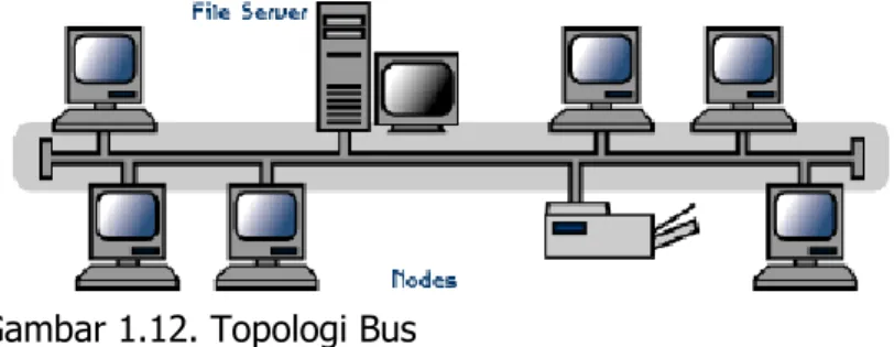 Gambar 1.12. Topologi Bus  Topologi Star 