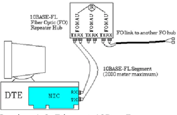 Gambar 1.5. Ethernet 10Base5    10BaseF 