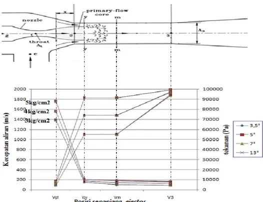 Gambar 4.  Grafik distribusi kecepatan dan tekanan sepanjang ejector  3.5 Grafik Pengaruh Nozzle Exit Position terhadap Entraintment Ratio 