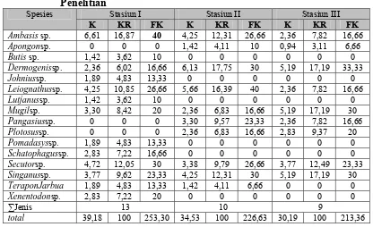 Tabel 3.2Kepadatan Populasi (ind/ 100m2), Kepadatan Relatif (KR 100%) dan 