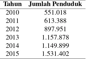 Tabel 1. Jumlah Penduduk Provinsi Maluku