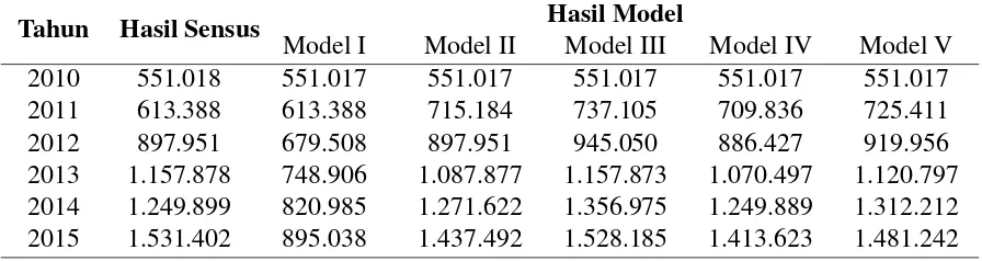 Tabel 3. Perbandingan Jumlah Penduduk antara Hasil Sensus dan Hasil Estimasi Model