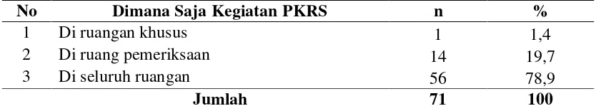 Tabel 4.11. Distribusi Frekuensi Responden Berdasarkan Tempat Kegiatan PKRS 