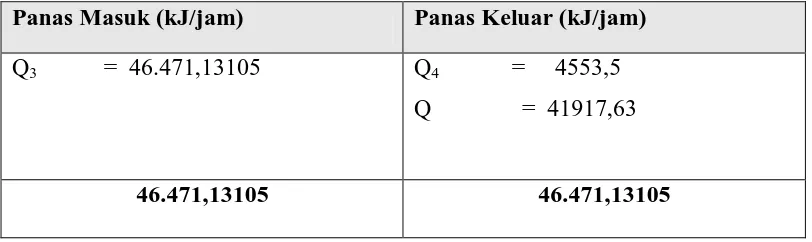 Tabel 4.3 : Neraca Panas Total heater 1 (E–101) 