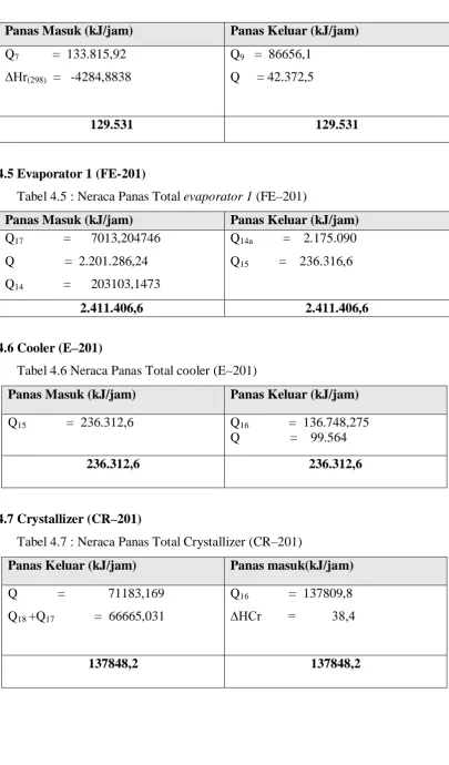 Tabel 4.6 Neraca Panas Total cooler (E–201) 