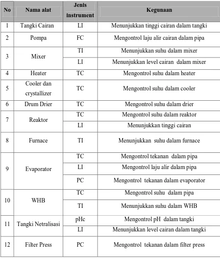 Tabel 6.1  Daftar Instrumentasi pada Pra Rancangan Pabrik Pembuatan Kalsium 