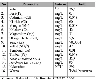 Tabel 7.6   Kualitas Air Sungai Lau Gunung, Dairi