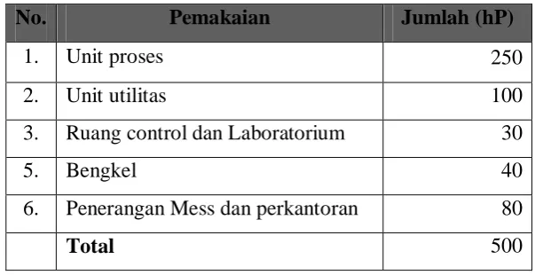 Tabel 7.6 Perincian Kebutuhan Listrik 