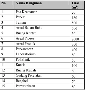 Tabel  8.1   Perincian Luas Tanah 