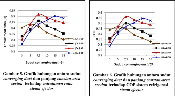 Grafik  pada  Gambar  5  dan  6  menunjukkan  pengaruh  sudut  converging  duct  terhadap  performa  steam  ejector  (entrainment  ratio)  dan  COP  sistem