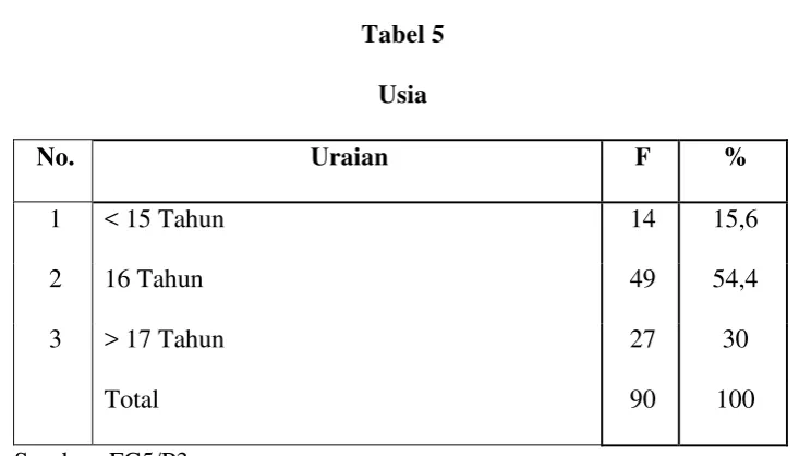Tabel 5 