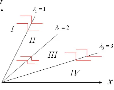 Gambar 3.2: Ilustrasi perambatan diskontinuitas pada sistem linear hiperbolik