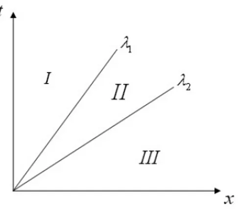 Gambar 3.1: Domain pada persamaan (3.2.6)