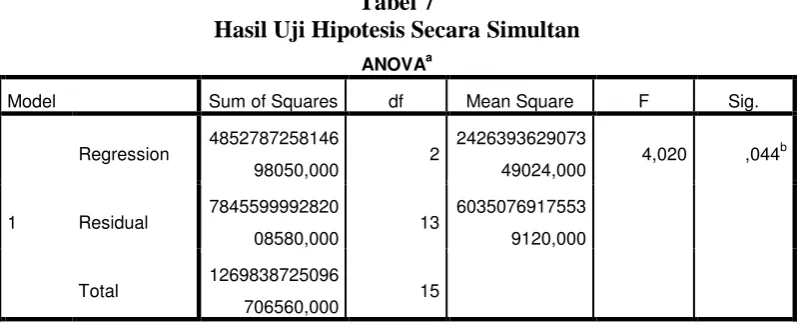 Tabel 7  Hasil Uji Hipotesis Secara Simultan 