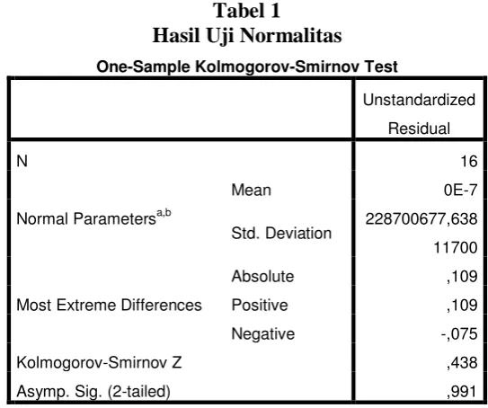 Tabel 1  Hasil Uji Normalitas  